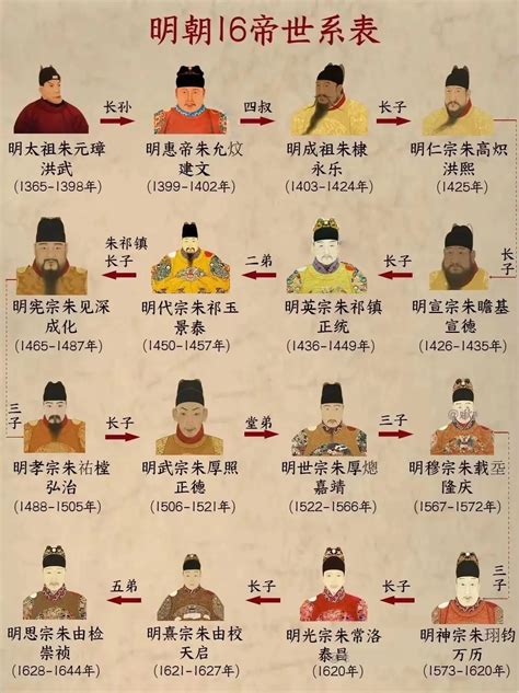 明朝皇帝排序|明朝帝王世系——（1368年—1644年）历任皇帝顺序排列